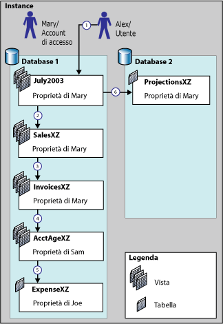 Diagramma della concatenazione della proprietà