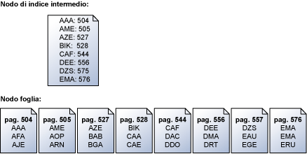 Mapping basato su chiave tra il nodo di indice intermedio e le pagine foglia