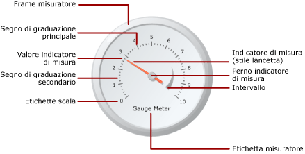 Diagramma degli elementi del misuratore