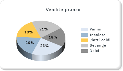 Grafico a torta