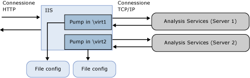 Diagramma in cui sono mostrate le connessioni tra componenti