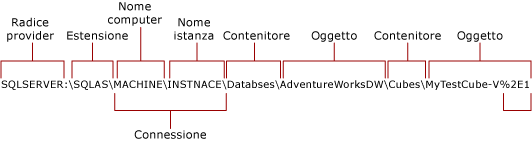 Connessione nativa ad Analysis Services