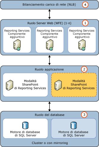 Aggiunta di un server applicazioni a Reporting Services