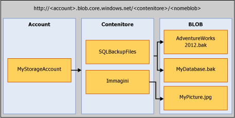 Archiviazione BLOB Azure