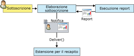 Processo di notifica dei report