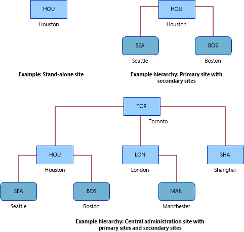 Modelli di sito