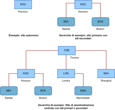 Modelli di sito