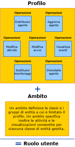 Il profilo più l'ambito corrispondono al ruolo utente