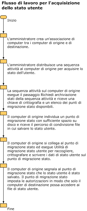 Flusso di lavoro per l'acquisizione dello stato utente