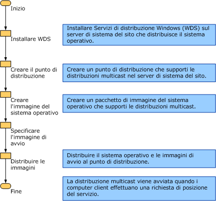 Diagramma di flusso del processo di distribuzione multicast