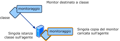 Flusso di lavoro indirizzato a una singola istanza