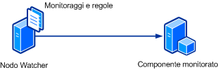 Visualizzazione concettuale del nodo Watcher