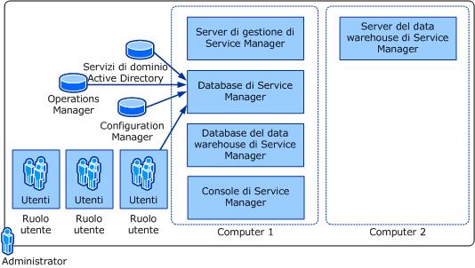 Singolo SQL Server in un'installazione su due computer