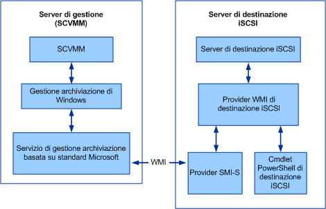 iSCSI