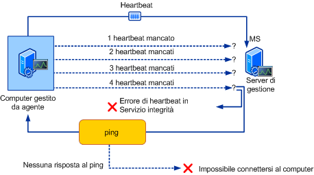 Illustrazione del processo heartbeat