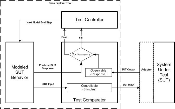 OTF Testing