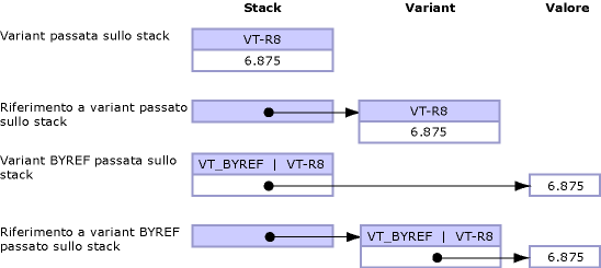 Variante passata allo stack