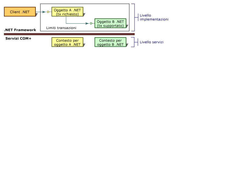 Applicazione COM+ che ospita componenti serviti