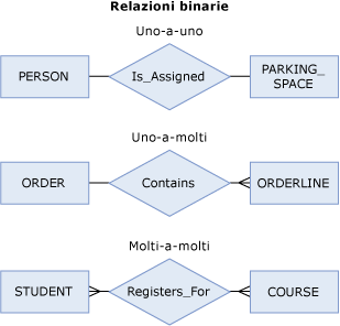 Diagramma delle relazioni binarie