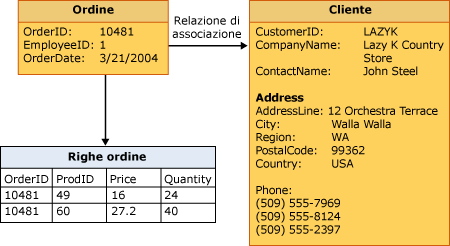 Diagramma Customer, Order, OrderLines