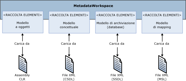 Area di lavoro dei metadati ADO.NET