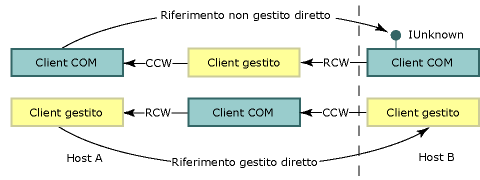 COM callable wrapper e runtime callable wrapper