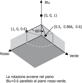 Ricolorazione