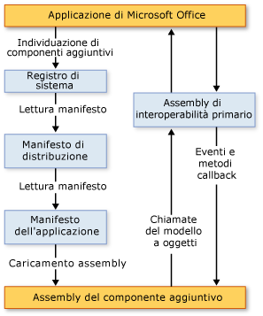 Architettura dei componenti aggiuntivi di Office 2007