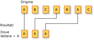 Operazione di filtro LINQ