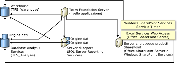 Relazioni di database con Prodotti SharePoint