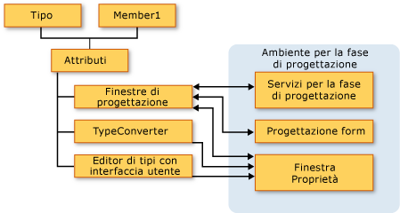 Architettura della fase di progettazione