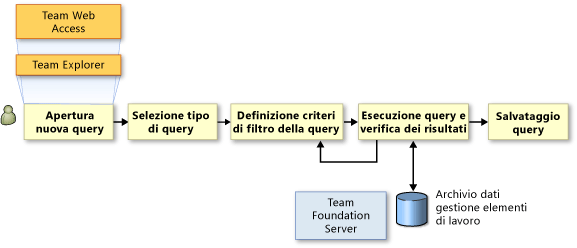 Sequenza di attività per l'individuazione di elementi di lavoro