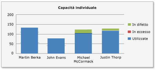 Capacità con bilanciamento del carico