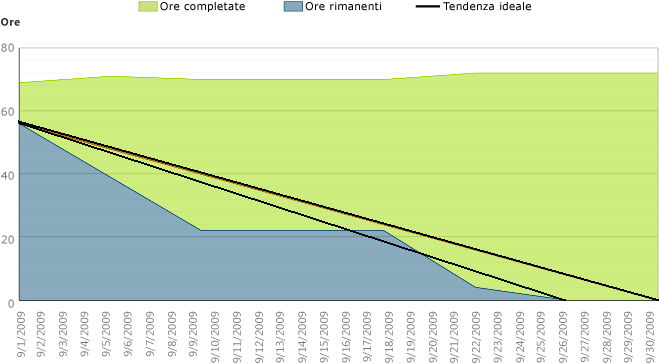 Grafico del burn-down non problematico