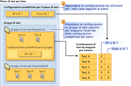 Concetti relativi alle configurazioni predefinite in un piano di test