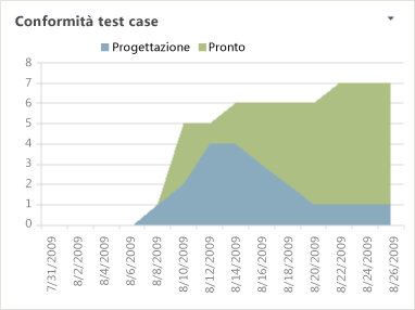 Rapporto Excel Conformità test case