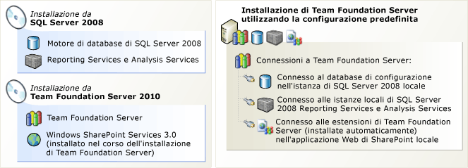 Installazione in un server singolo