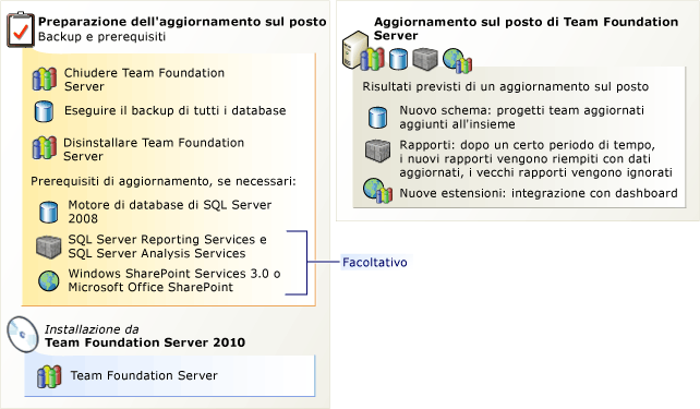 Aggiornamento sul posto