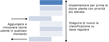 Backlog prodotto