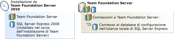 Team Foundation Server con SQL Server Express