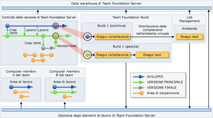 TFS nella compilazione e distribuzione continue