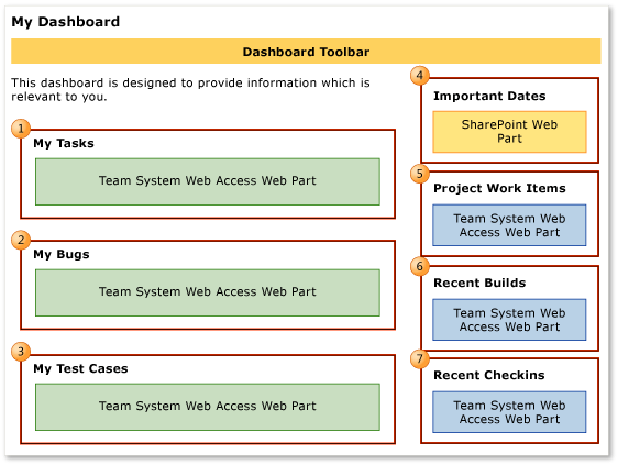 Web part per il dashboard