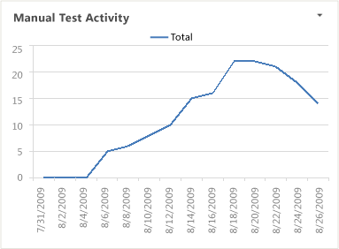 Rapporto Excel Attività di test