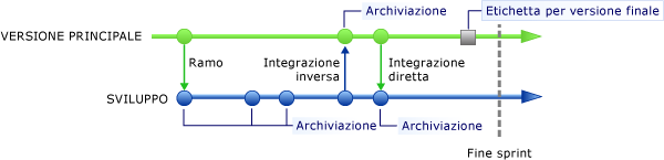 Applicazione di un'etichetta a un ramo per creare uno snapshot del codice