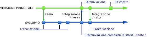 L'archiviazione completa la storia utente