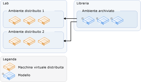 Distribuzione di ambienti da ambienti archiviati