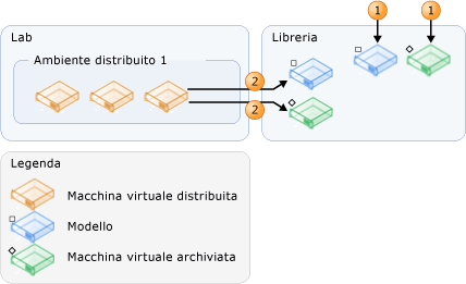 Origini di modelli e macchine virtuali