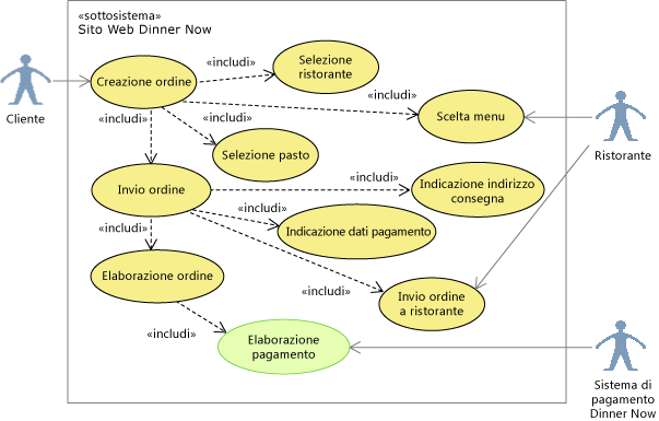 Evidenziazione di Elaborazione dei pagamenti in un diagramma caso di utilizzo