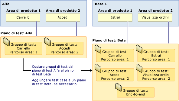 Indicazioni per i gruppi di test basati sulle funzionalità