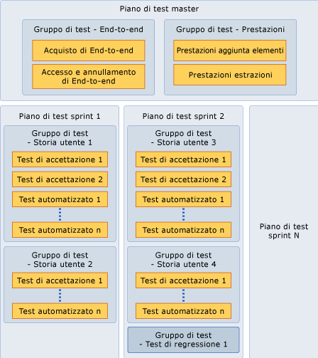 Piani di test e gruppi di test per lo sviluppo Agile